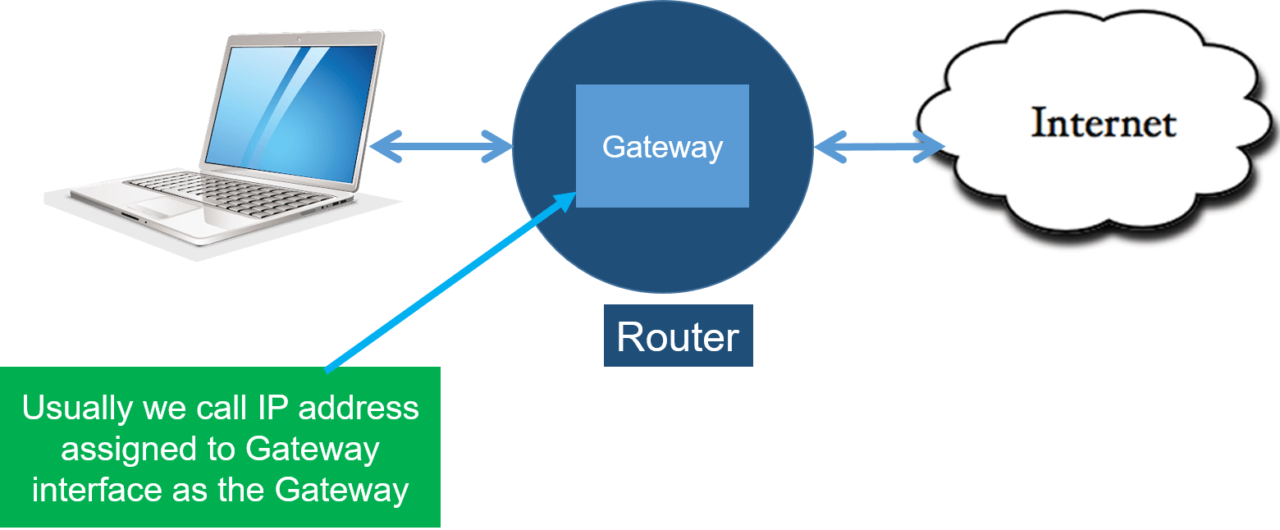 What Is Gateway In Networking Types Of Gateway In Networking