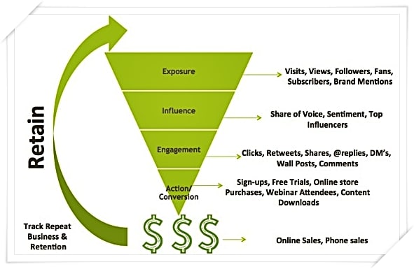 Social Media Measurement