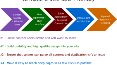 12 Best SEO Friendly Infographic for Better Result in Search Engine