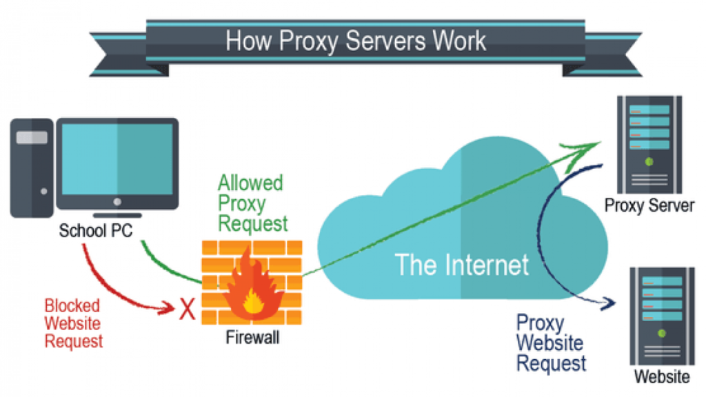 What is a Proxy? Types of Proxy Server. The Definitive Guide