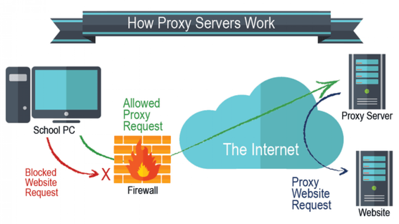 How Proxy Servers Work DigitalMediaGlobe
