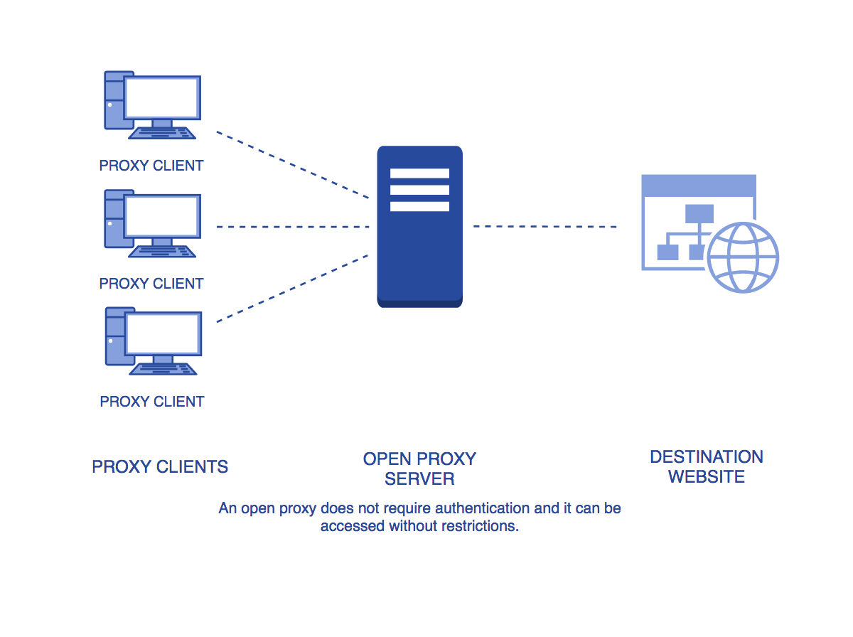 what-is-a-proxy-types-of-proxy-server-the-definitive-guide