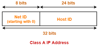 Class A IP address Classful address