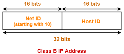 Class B IP Address Classful address