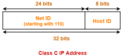 Class C IP Address Classful address