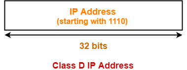 Class D IP Address Classful address