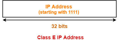 Class E IP Address Classful address