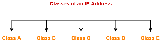 Classes of an IP Address Classful address