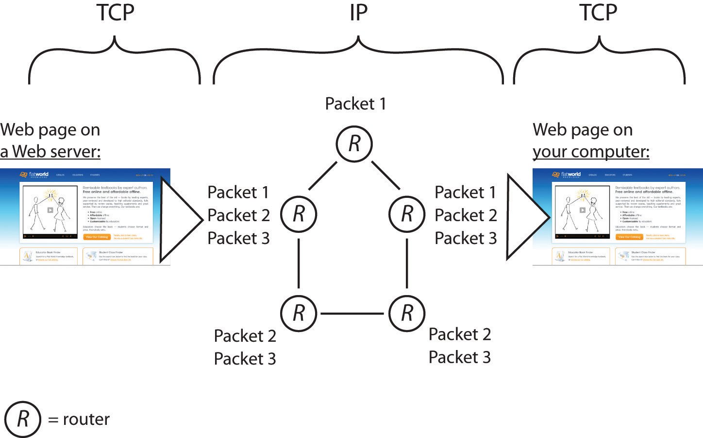 How TCP IP works