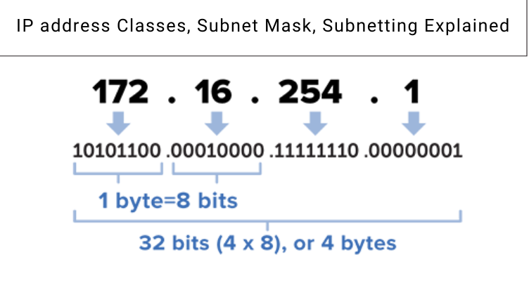 what-is-subnet-mask-explain-different-classes-of-ip-address