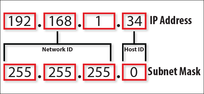 Subnet Mask in IP address