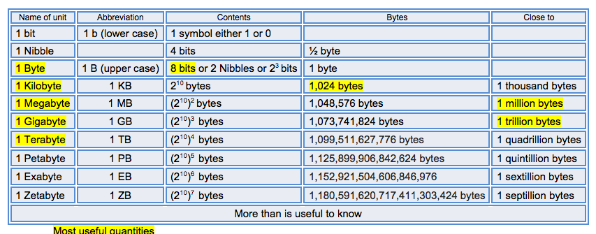bits and bytes conversions
