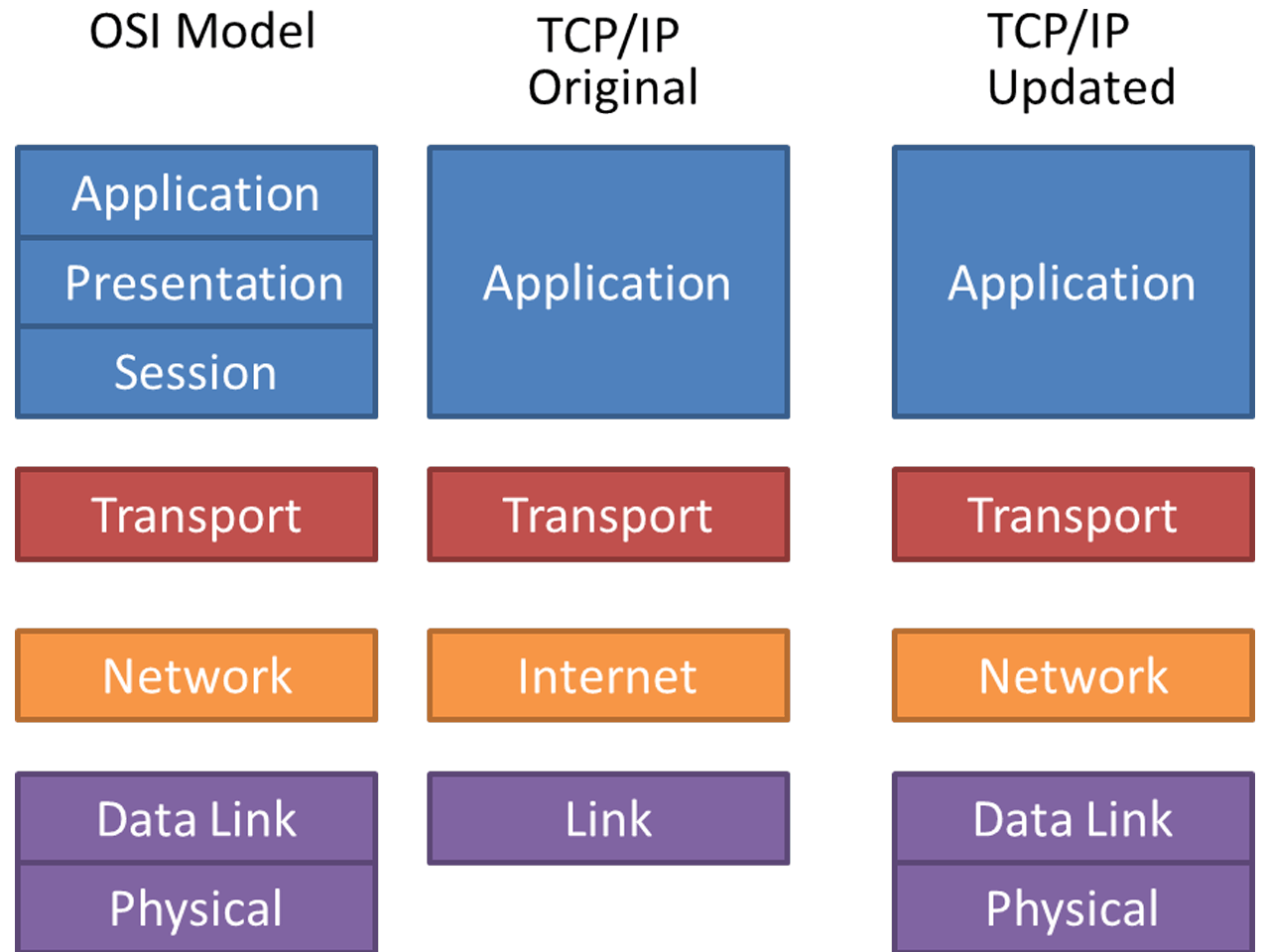 differences between osi and tcp ip model