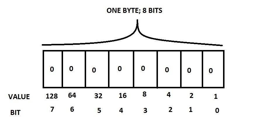 one byte 8 bits