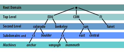 DNS namespace DigitalMediaGlobe