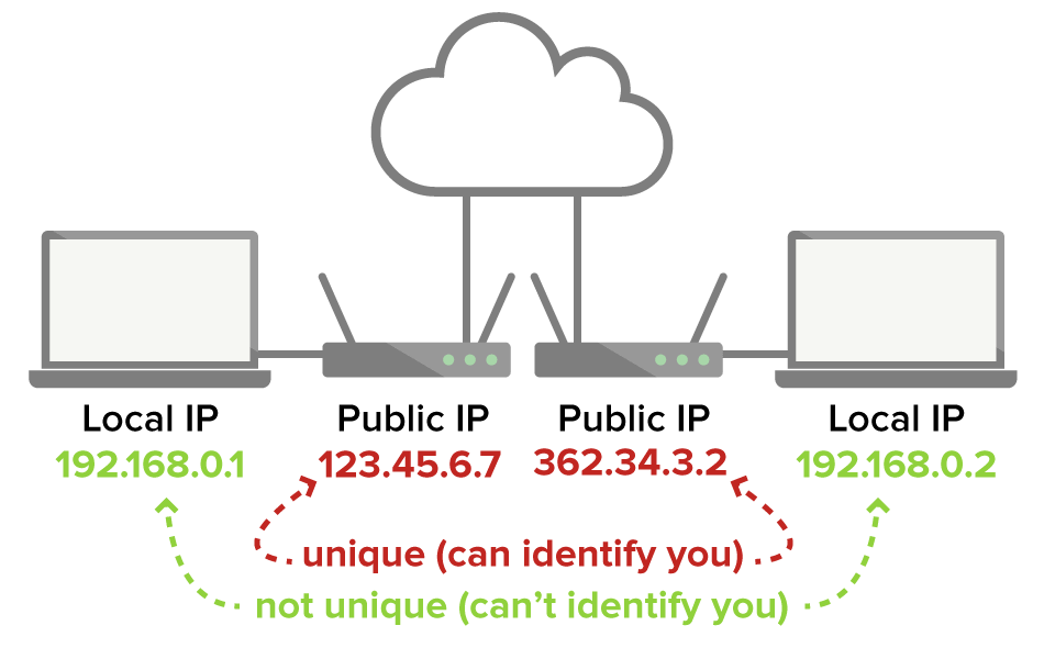 Difference between public and private IP address