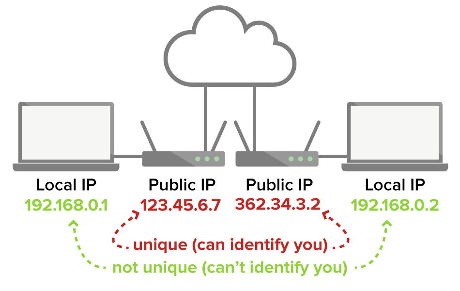 Public vs Private IP address: Differences and Ranges