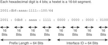 Prefix and Suffix in IPv6
