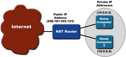 Public and private IP address translation using NAT