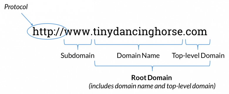 URL structure