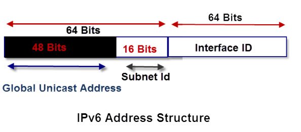 ipv6 address structure
