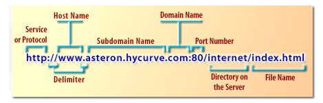 url parts with port number