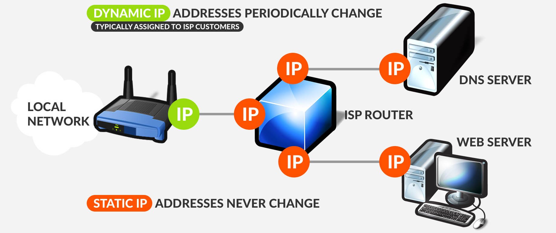 configure static and dynamic ip addresses practical