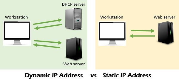 Dynamic IP address vs Static IP address