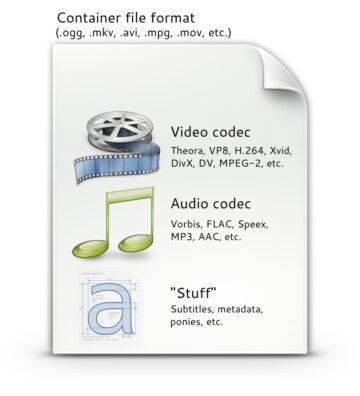 Codec, Container, and File Formats Differences Explained