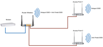 Wireless Router Access Point Setup How to Setup and Configure an Access Point Step by Step