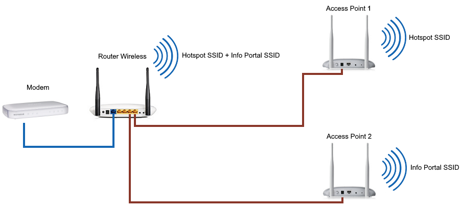 multiple access point