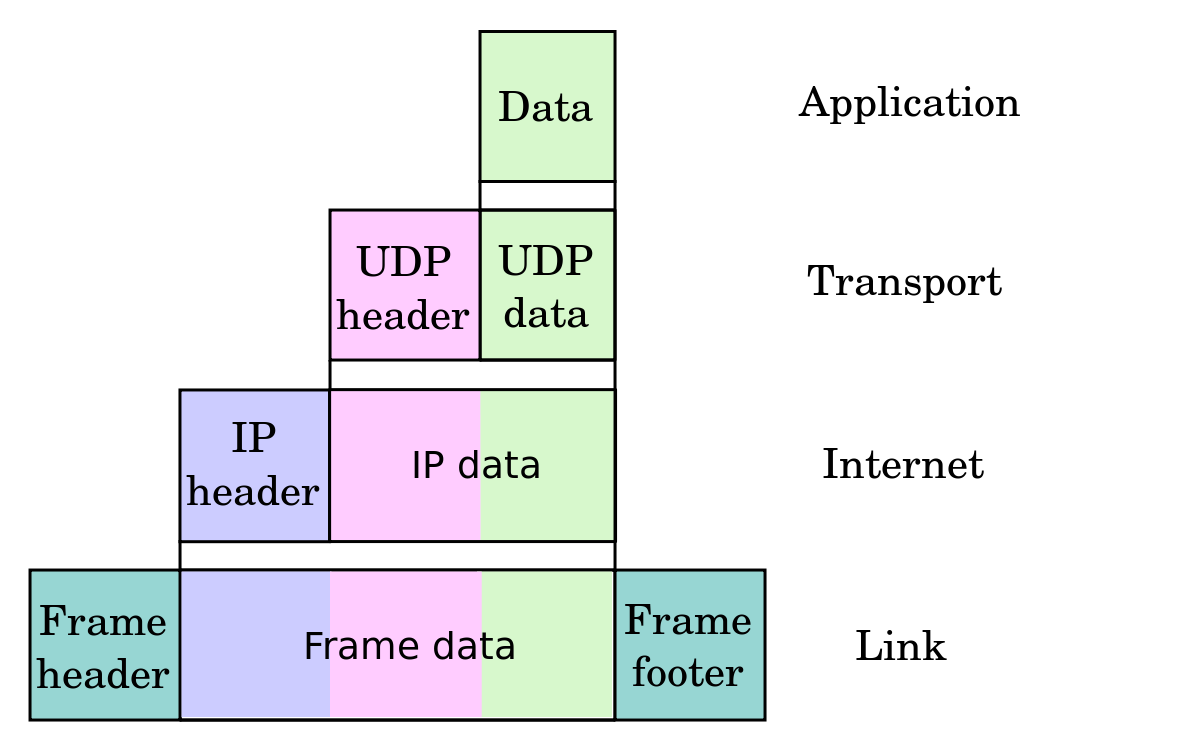 Encapsulation of data segments packets frame