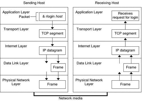 TCP Segment IP datagram Frame