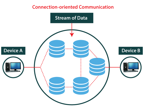 connection oriented protocol