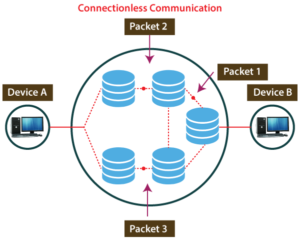 Connection-Oriented And Connectionless Protocols Differences