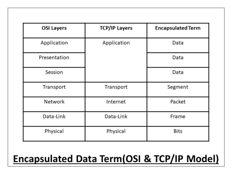 Data Encapsulation and De-encapsulation in Networking