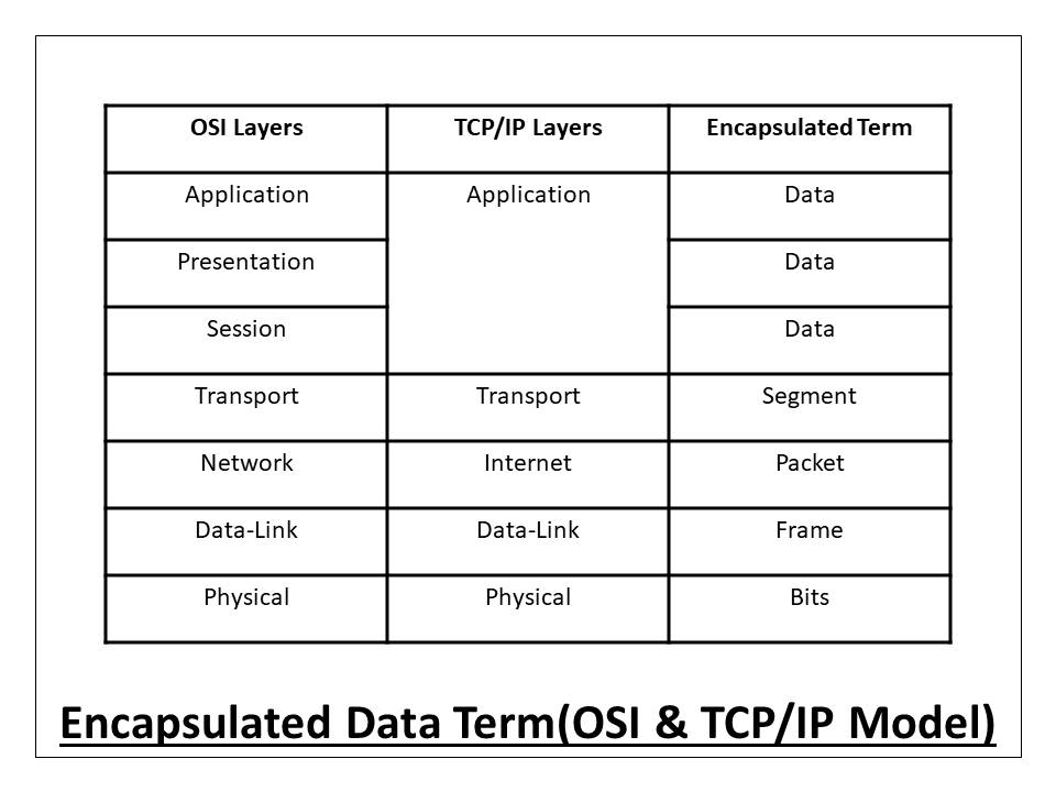 Encapsulated data term OSI and TCP IP model