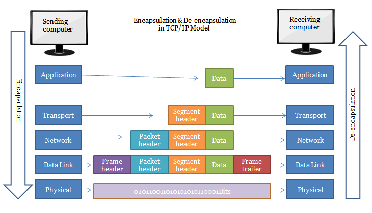 encapsulation and de encapsulation process in the TCP IP model