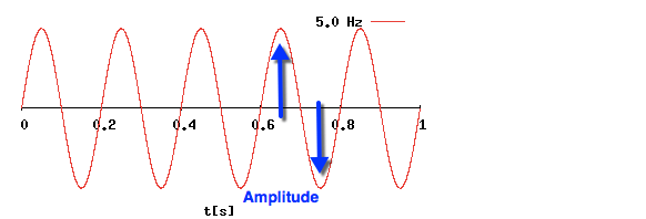 Amplitude of RF signal Radio Wave