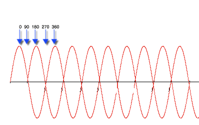 Phase of RF signal 180 degree out of phase