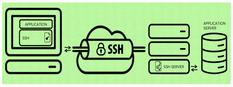 What is SSH Secure shell protocol