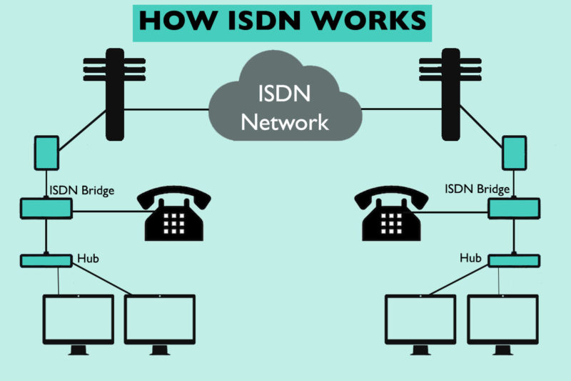 What is ISDN? ISDN Advantages, Disadvantages, Architecture