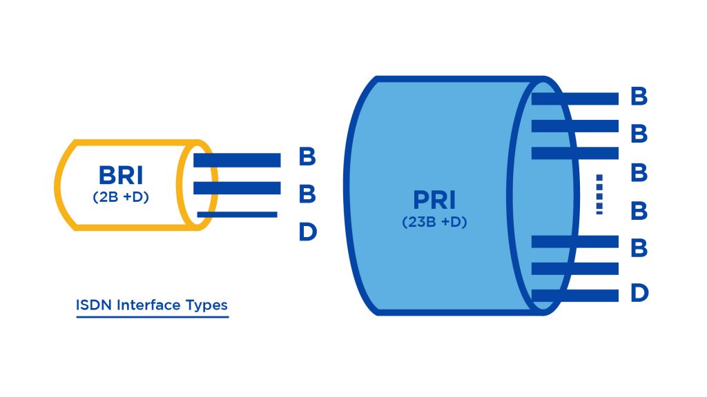 What is ISDN? ISDN Advantages, Disadvantages, Architecture