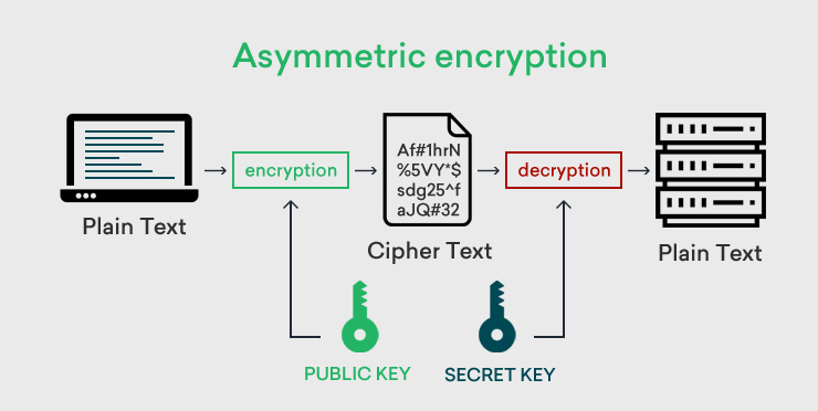asymmetric encryption port 443
