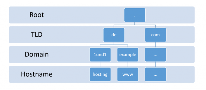 What Is Fully Qualified Domain Name (FQDN) Mean And Used For