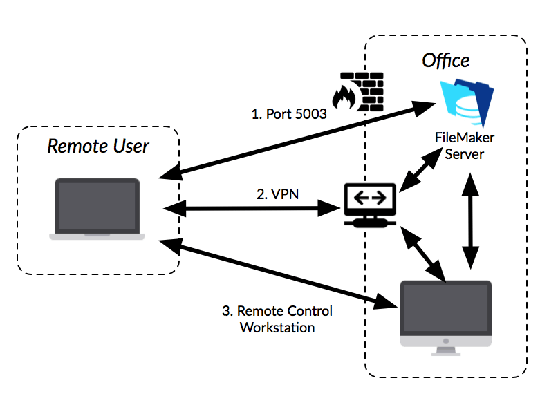 remote access for computer networks