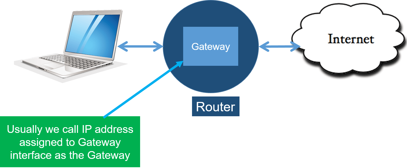 How Gateway work in networking