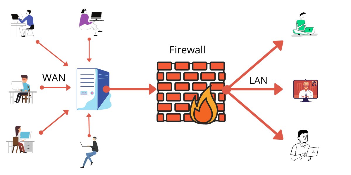 How does a Firewall work