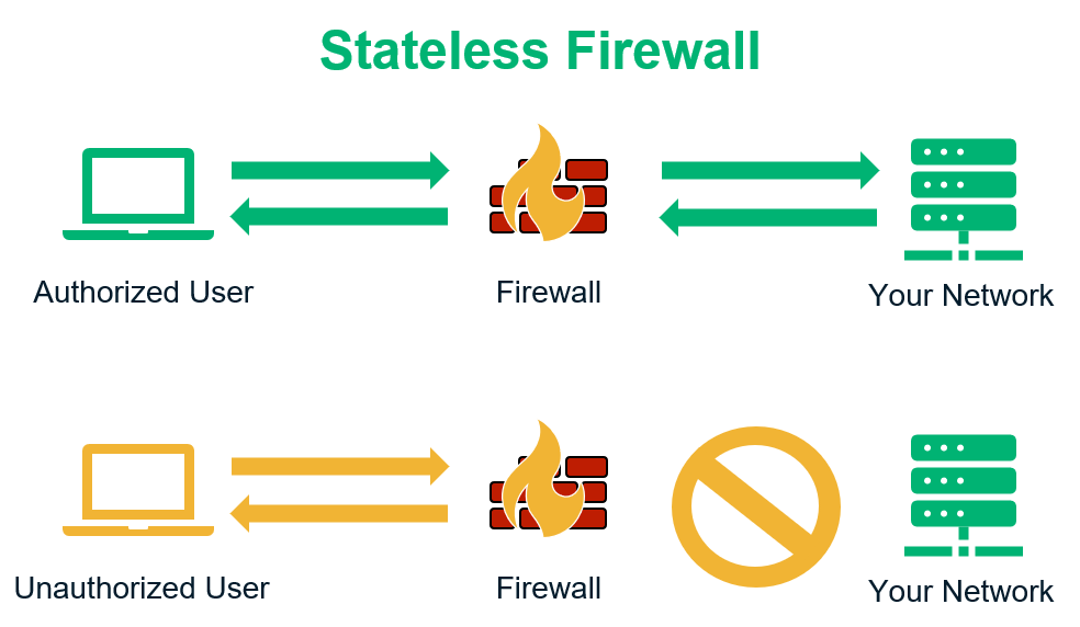 stateless firewall