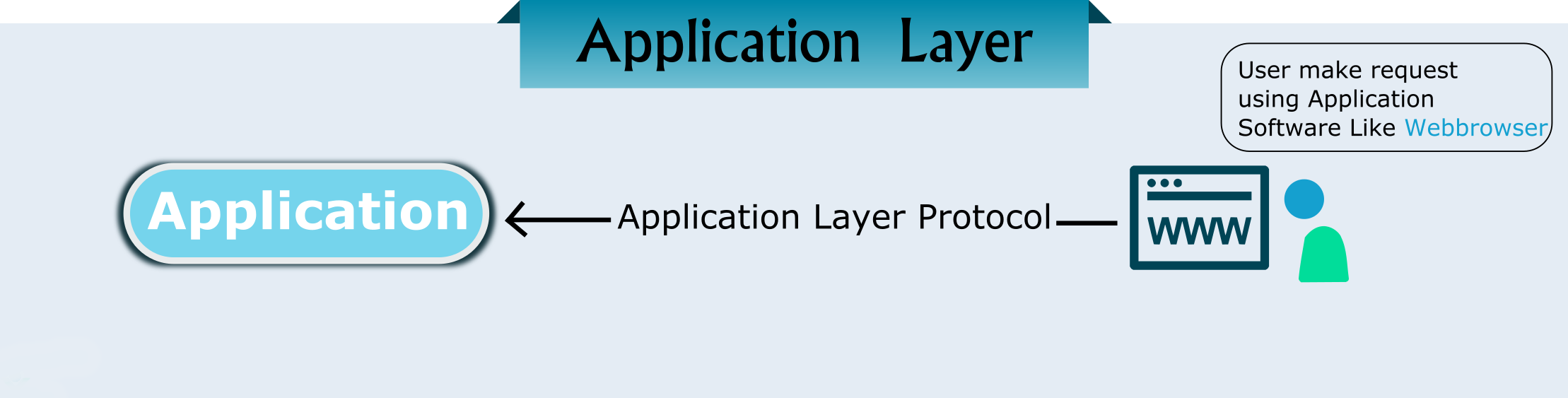 Application layer in OSI model
